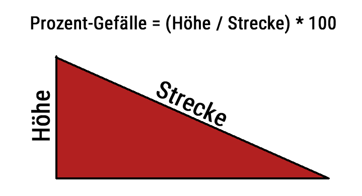 Steigung Und Gefalle Berechnen Bei Flachdach Terrasse Und Co Bauredakteur De