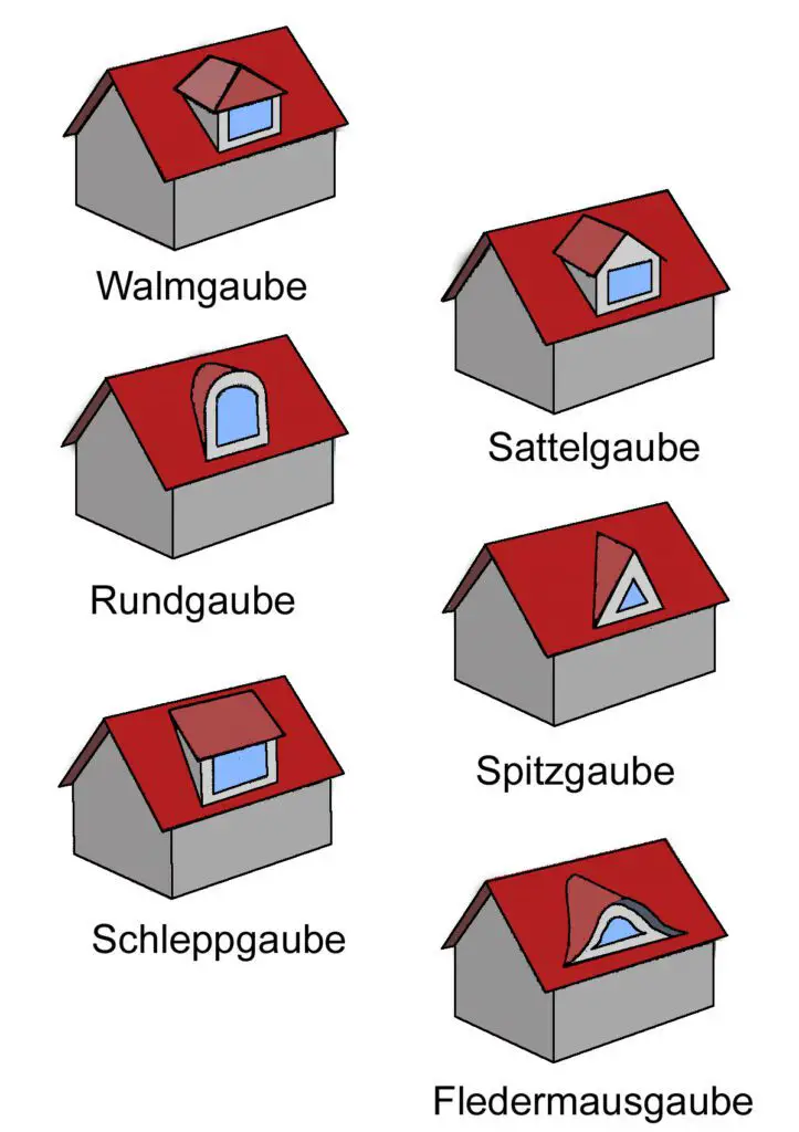 Arten von Dachgauben